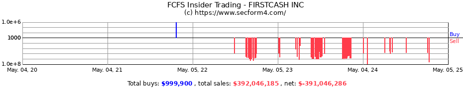 Insider Trading Transactions for FirstCash Holdings Inc.