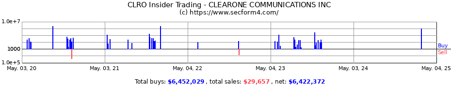 Insider Trading Transactions for CLEARONE INC