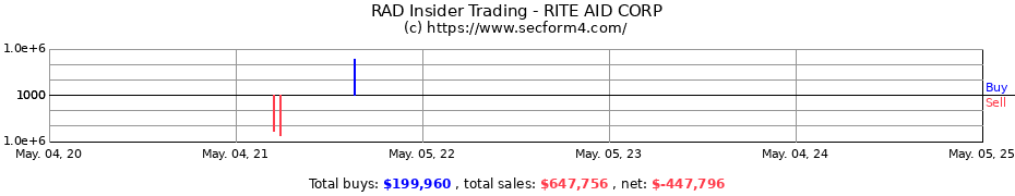 Insider Trading Transactions for RITE AID CORP