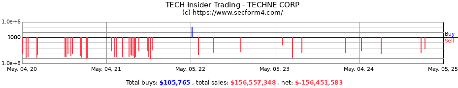 Insider Trading Transactions for BIO-TECHNE Corp