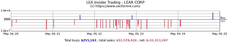 Insider Trading Transactions for LEAR CORP