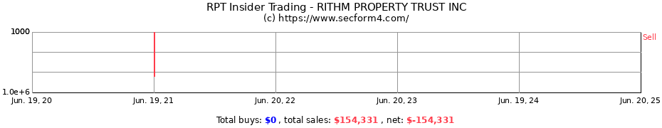 Insider Trading Transactions for RITHM PROPERTY TRUST INC
