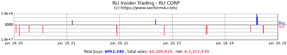 Insider Trading Transactions for RLI CORP