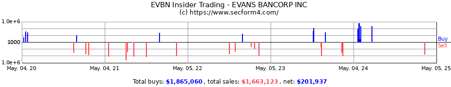 Insider Trading Transactions for EVANS BANCORP INC