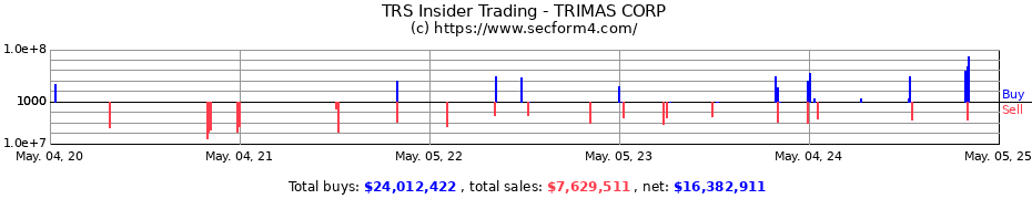 Insider Trading Transactions for TRIMAS CORP