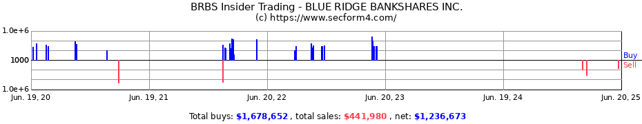 Insider Trading Transactions for BLUE RIDGE BANKSHARES INC.