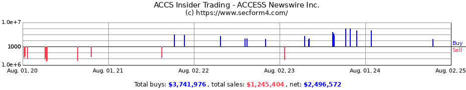 Insider Trading Transactions for ACCESS Newswire Inc.
