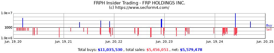 Insider Trading Transactions for FRP HOLDINGS INC.