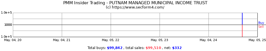 Insider Trading Transactions for PUTNAM MANAGED MUNICIPAL INCOME TRUST