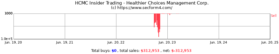 Insider Trading Transactions for Healthier Choices Management Corp.