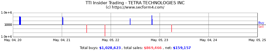 Insider Trading Transactions for TETRA TECHNOLOGIES INC