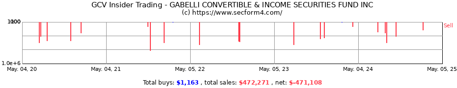 Insider Trading Transactions for GABELLI CONVERTIBLE & INCOME SECURITIES FUND INC