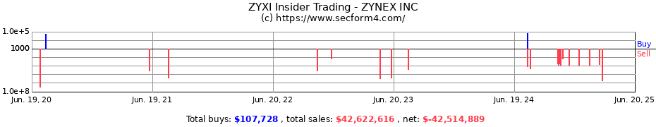 Insider Trading Transactions for ZYNEX INC