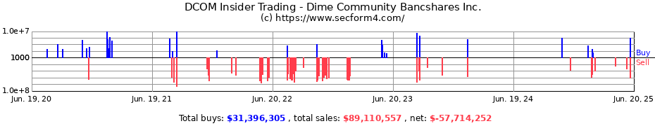 Insider Trading Transactions for Dime Community Bancshares Inc.