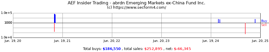 Insider Trading Transactions for abrdn Emerging Markets ex-China Fund Inc.