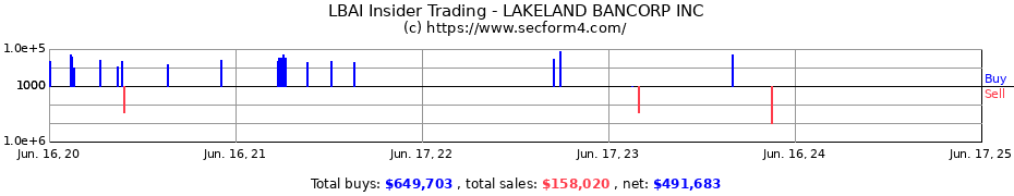 Insider Trading Transactions for LAKELAND BANCORP INC