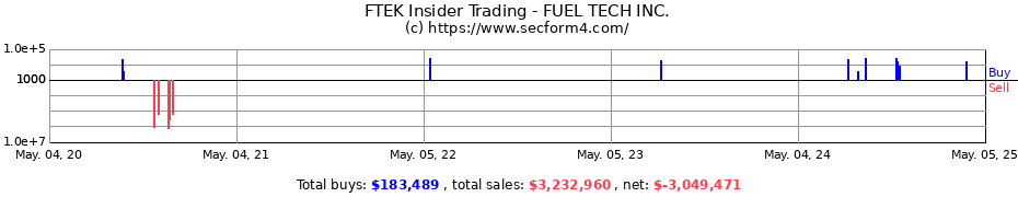 Insider Trading Transactions for FUEL TECH INC.