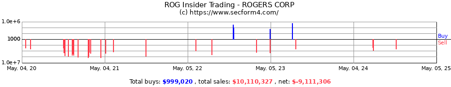 Insider Trading Transactions for ROGERS CORP