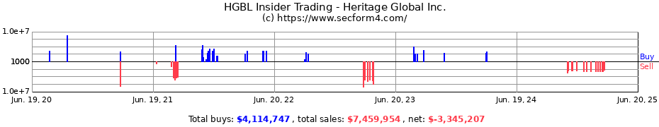 Insider Trading Transactions for Heritage Global Inc.