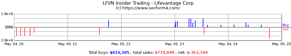Insider Trading Transactions for Lifevantage Corp