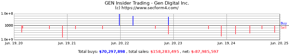 Insider Trading Transactions for Gen Digital Inc.