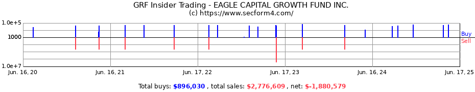 Insider Trading Transactions for EAGLE CAPITAL GROWTH FUND INC.