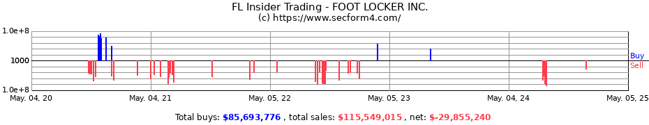 Insider Trading Transactions for FOOT LOCKER INC.