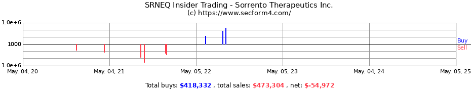 Insider Trading Transactions for Sorrento Therapeutics Inc.