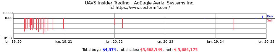 Insider Trading Transactions for AgEagle Aerial Systems Inc.