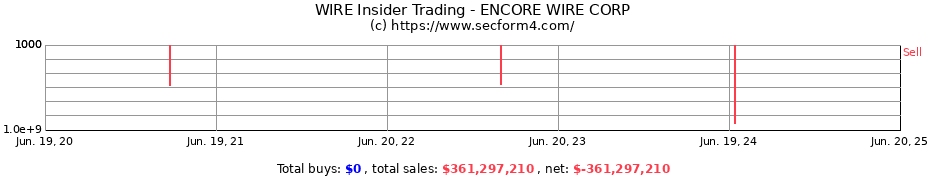Insider Trading Transactions for ENCORE WIRE CORP