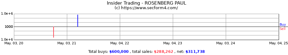 Insider Trading Transactions for ROSENBERG PAUL