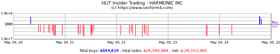 Insider Trading Transactions for HARMONIC INC