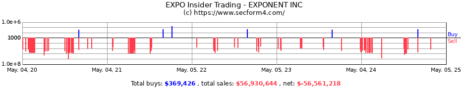 Insider Trading Transactions for EXPONENT INC