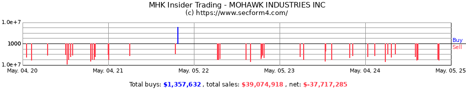 Insider Trading Transactions for MOHAWK INDUSTRIES INC