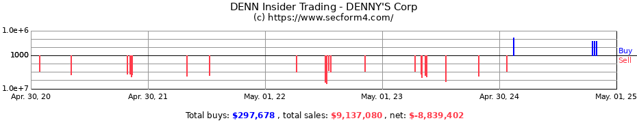 Insider Trading Transactions for DENNY'S Corp
