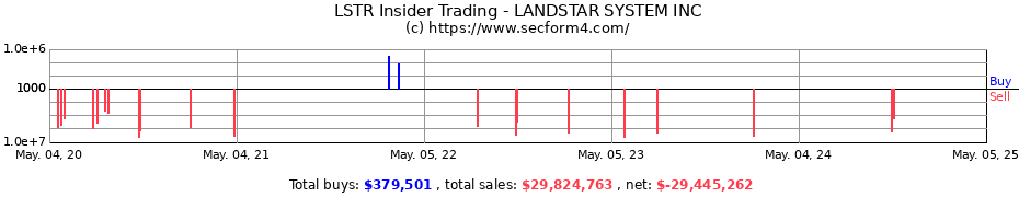 Insider Trading Transactions for LANDSTAR SYSTEM INC