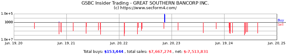 Insider Trading Transactions for GREAT SOUTHERN BANCORP INC.