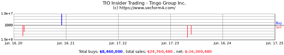 Insider Trading Transactions for Tingo Group Inc.