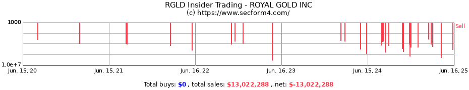 Insider Trading Transactions for ROYAL GOLD INC