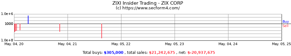 Insider Trading Transactions for ZIX CORP