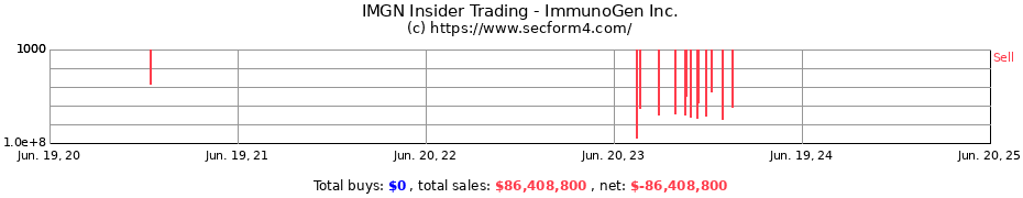 Insider Trading Transactions for ImmunoGen Inc.