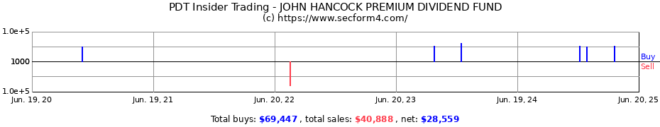 Insider Trading Transactions for JOHN HANCOCK PREMIUM DIVIDEND FUND