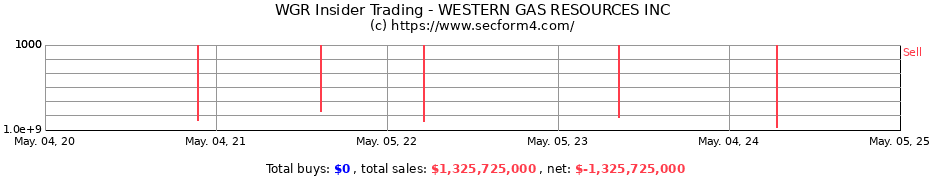 Insider Trading Transactions for WESTERN GAS RESOURCES INC