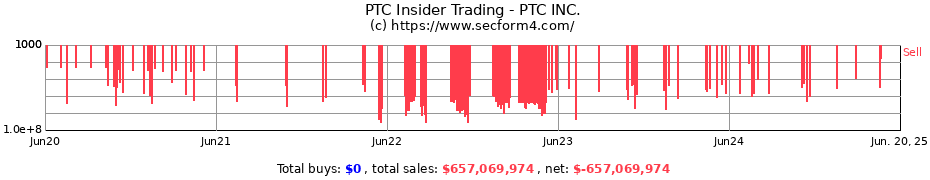 Insider Trading Transactions for PTC INC.