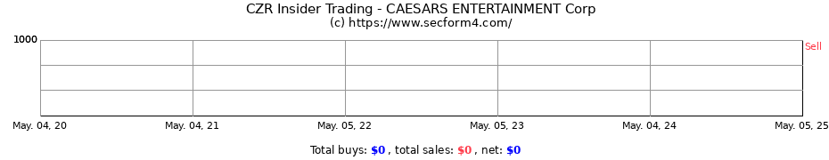 Insider Trading Transactions for CAESARS HOLDINGS INC.
