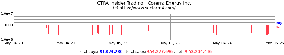 Insider Trading Transactions for Coterra Energy Inc.
