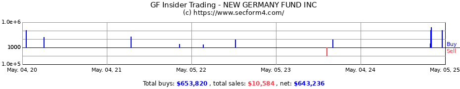 Insider Trading Transactions for NEW GERMANY FUND INC