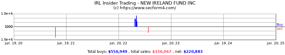 Insider Trading Transactions for NEW IRELAND FUND INC