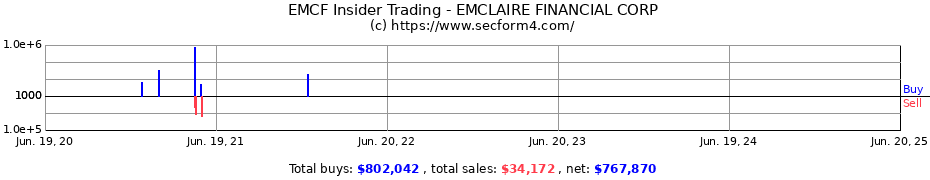 Insider Trading Transactions for EMCLAIRE FINANCIAL CORP