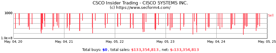 Insider Trading Transactions for CISCO SYSTEMS INC.